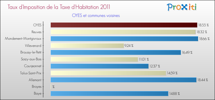 Taux d'imposition de la taxe d'habitation 2011 pour OYES et les communes proches Comparaison des taux d'imposition de la taxe d'habitation 2011 pour OYES et les communes voisines