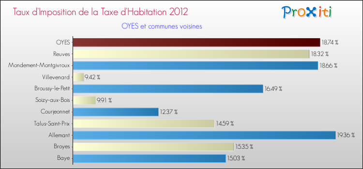 Taux d'imposition de la taxe d'habitation 2012 pour OYES et les communes proches Comparaison des taux d'imposition de la taxe d'habitation 2012 pour OYES et les communes voisines