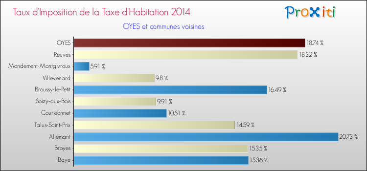 Taux d'imposition de la taxe d'habitation 2014 pour OYES et les communes proches Comparaison des taux d'imposition de la taxe d'habitation 2014 pour OYES et les communes voisines