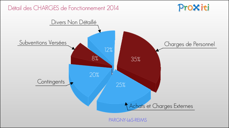 Décomposition des Charges de Fonctionnement 2014 de la commune de PARGNY-LèS-REIMS Charges de Fonctionnement 2014 pour la commune de PARGNY-LèS-REIMS