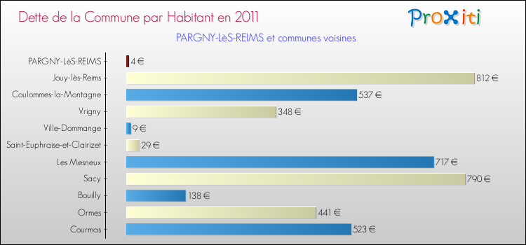 Dette par habitant de la commune en 2011 pour PARGNY-LèS-REIMS et les communes proches Comparaison de la dette par habitant de la commune en 2011 pour PARGNY-LèS-REIMS et les communes voisines