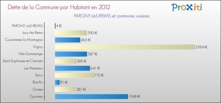 Dette par habitant de la commune en 2012 pour PARGNY-LèS-REIMS et les communes proches Comparaison de la dette par habitant de la commune en 2012 pour PARGNY-LèS-REIMS et les communes voisines