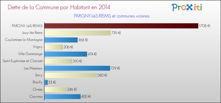 Dette par habitant de la commune en 2014 pour PARGNY-LèS-REIMS et les communes proches Comparaison de la dette par habitant de la commune en 2014 pour PARGNY-LèS-REIMS et les communes voisines