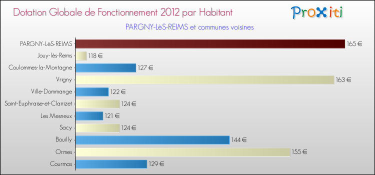 Montant des dotations globales de fonctionnement DGF par Habitant pour PARGNY-LèS-REIMS et les communes proches Comparaison des des dotations globales de fonctionnement DGF par habitant pour PARGNY-LèS-REIMS et les communes voisines