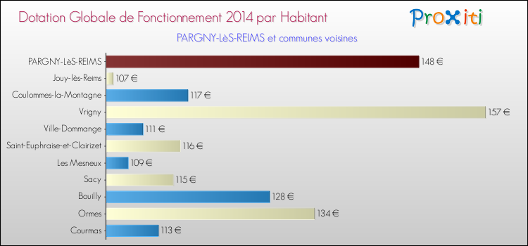 Montant des dotations globales de fonctionnement DGF par Habitant pour PARGNY-LèS-REIMS et les communes proches en 2014. Comparaison des des dotations globales de fonctionnement DGF par habitant pour PARGNY-LèS-REIMS et les communes voisines en 2014.