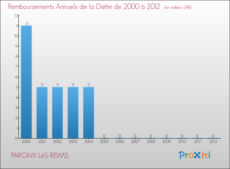 Evolution de l'annuité de la dette pour la commune de PARGNY-LèS-REIMS de 2000 à 2012 Annuités de la dette pour PARGNY-LèS-REIMS de 2000 à 2012