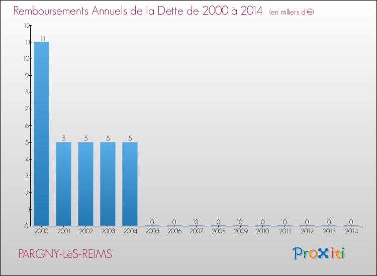 Evolution de l'annuité de la dette pour la commune de PARGNY-LèS-REIMS de 2000 à 2014 Annuités de la dette pour PARGNY-LèS-REIMS de 2000 à 2014