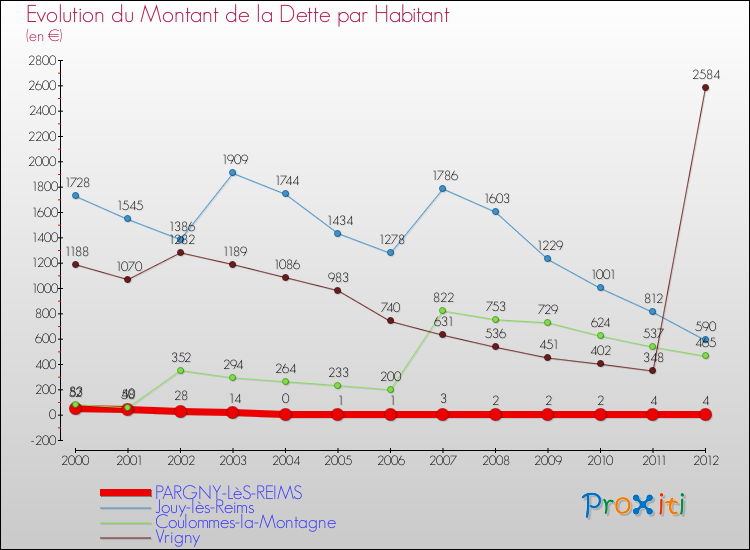 Evolution de la dette par habitant pour la commune de PARGNY-LèS-REIMS et les communes proches de 2000 à 2012 Comparaison de la dette par habitant pour PARGNY-LèS-REIMS et les communes voisines de 2000 à 2012