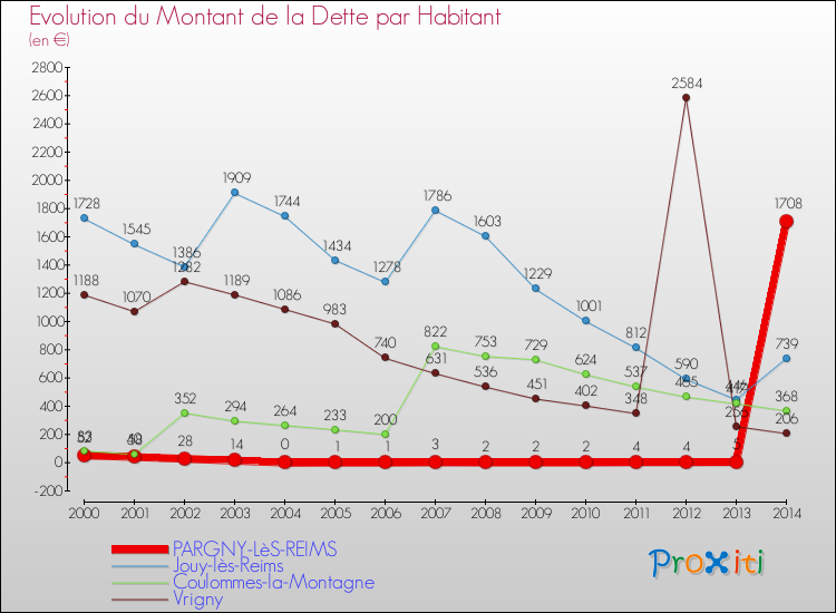 Evolution de la dette par habitant pour la commune de PARGNY-LèS-REIMS et les communes proches de 2000 à 2014 Comparaison de la dette par habitant pour PARGNY-LèS-REIMS et les communes voisines de 2000 à 2014