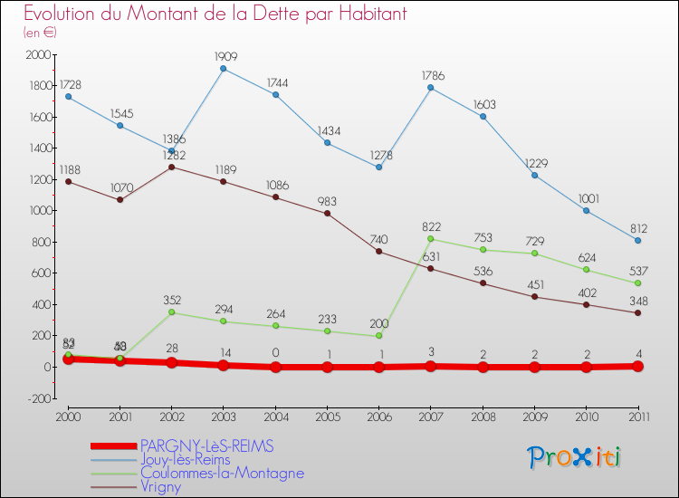 Evolution de la dette par habitant pour la commune de PARGNY-LèS-REIMS et les communes proches Comparaison de la dette par habitant pour PARGNY-LèS-REIMS et les communes voisines