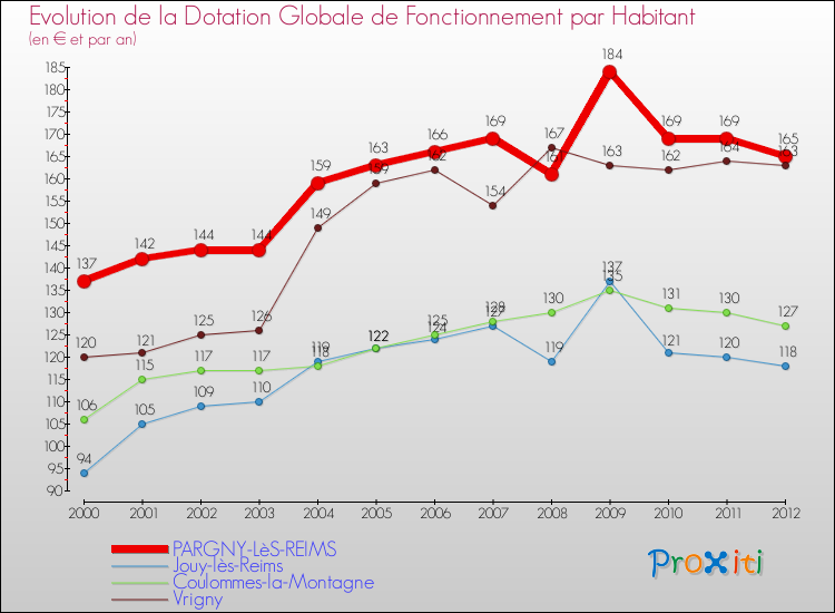 Evolution et montant de la dotation globale de fonctionnement par Habitant pour PARGNY-LèS-REIMS et les communes proches Comparaison des dotations globales de fonctionnement par habitant pour PARGNY-LèS-REIMS et les communes voisines