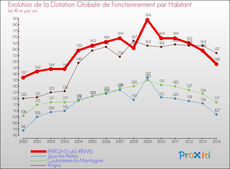 Evolution et montant de la dotation globale de fonctionnement par Habitant pour PARGNY-LèS-REIMS et les communes proches de 2000 à 2014. Comparaison des dotations globales de fonctionnement par habitant pour PARGNY-LèS-REIMS et les communes voisines de 2000 à 2014.