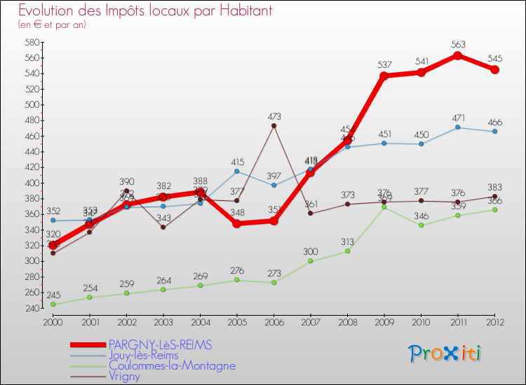 Evolution et montant des impôts locaux par Habitant pour PARGNY-LèS-REIMS et les communes proches Comparaison des impôts locaux par habitant pour PARGNY-LèS-REIMS et les communes voisines