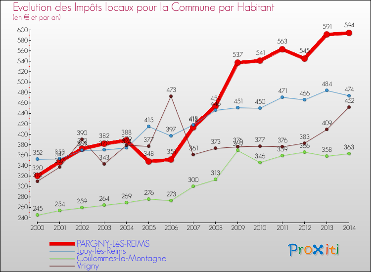Evolution et montant des impôts locaux par Habitant pour PARGNY-LèS-REIMS et les communes proches de 2000 à 2014 Comparaison des impôts locaux par habitant pour PARGNY-LèS-REIMS et les communes voisines de 2000 à 2014