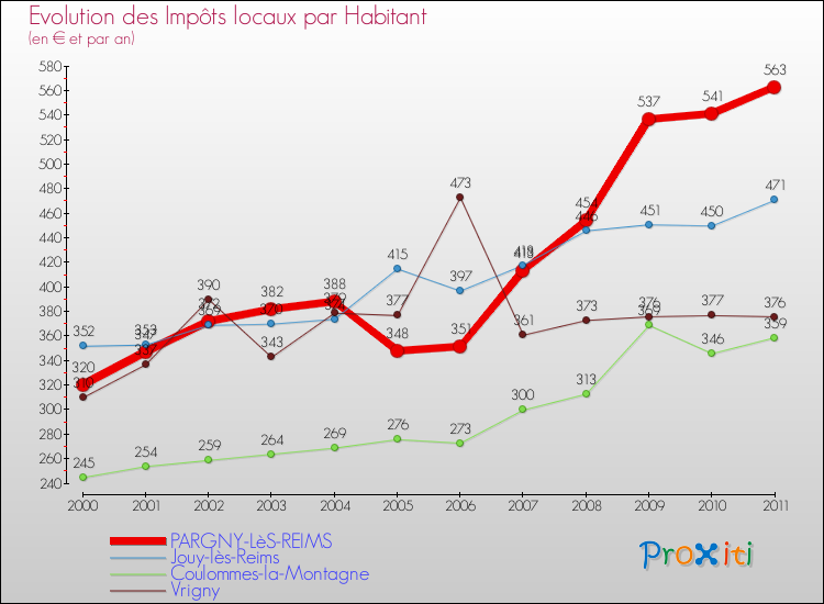 Evolution et montant des impôts locaux par Habitant pour PARGNY-LèS-REIMS et les communes proches Comparaison des impôts locaux par habitant pour PARGNY-LèS-REIMS et les communes voisines