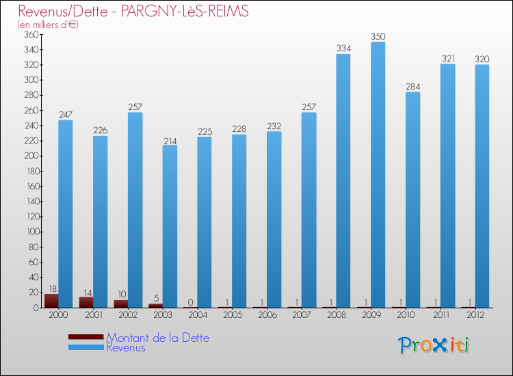 Evolution comparée de la dette et des revenus pour la commune de PARGNY-LèS-REIMS de 2000 à 2012 Comparaison de la dette et des revenus pour PARGNY-LèS-REIMS de 2000 à 2012