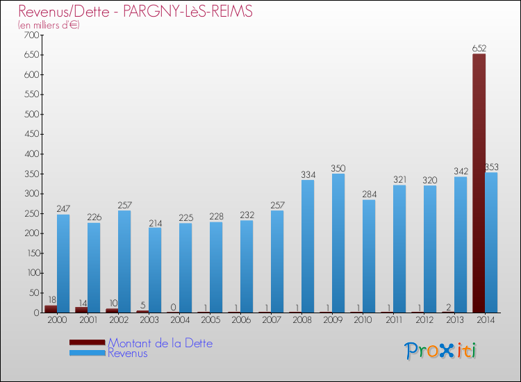 Evolution comparée de la dette et des revenus pour la commune de PARGNY-LèS-REIMS de 2000 à 2014 Comparaison de la dette et des revenus pour PARGNY-LèS-REIMS de 2000 à 2014