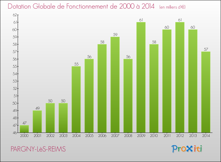 Evolution du montant de la Dotation Globale de Fonctionnement pour la commune de PARGNY-LèS-REIMS de 2000 à 2014 Evolution du montant de la Dotation Globale de Fonctionnement pour PARGNY-LèS-REIMS de 2000 à 2014