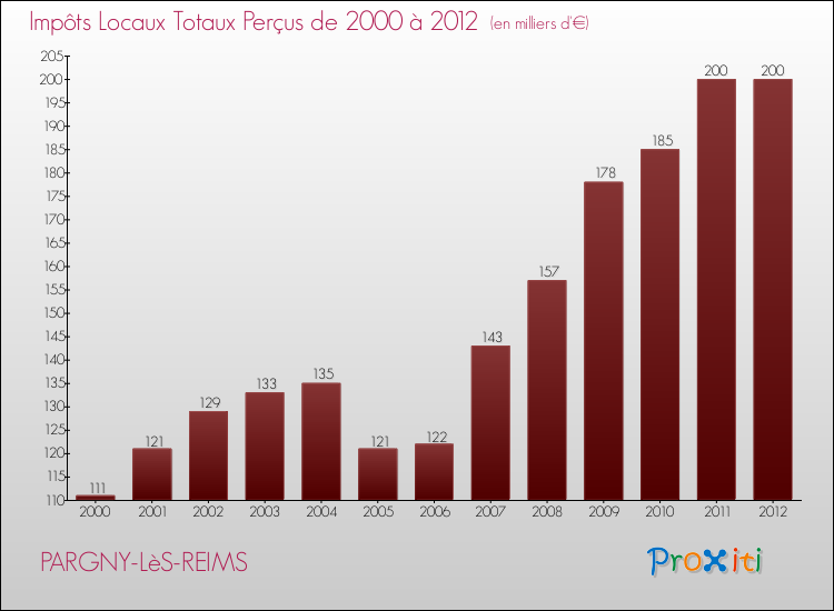 Evolution des Impôts Locaux pour la commune de PARGNY-LèS-REIMS de 2000 à 2012 Evolution des Impôts Locaux pour PARGNY-LèS-REIMS de 2000 à 2012