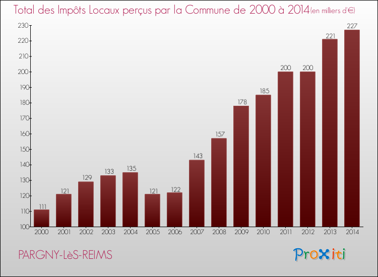 Evolution des Impôts Locaux pour la commune de PARGNY-LèS-REIMS de 2000 à 2014 Evolution des Impôts Locaux pour PARGNY-LèS-REIMS de 2000 à 2014