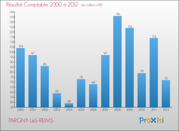 Evolution du résultat comptable pour la commune de PARGNY-LèS-REIMS de 2000 à 2012 Evolution du résultat comptable pour PARGNY-LèS-REIMS de 2000 à 2012