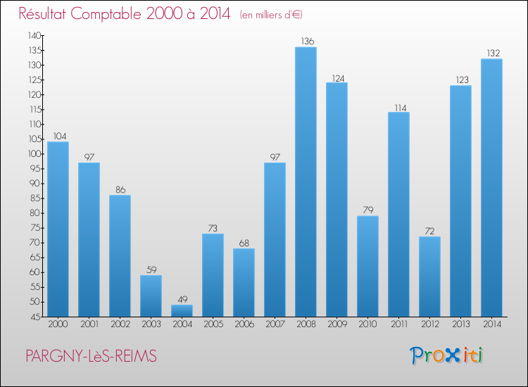Evolution du résultat comptable pour la commune de PARGNY-LèS-REIMS de 2000 à 2014 Evolution du résultat comptable pour PARGNY-LèS-REIMS de 2000 à 2014