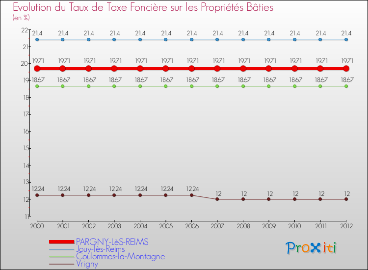Evolution du taux de la taxe foncière sur le bati pour PARGNY-LèS-REIMS et les communes proches de 2000 à 2012 Comparaison des taux de taxe foncière sur le bati pour PARGNY-LèS-REIMS et les communes voisines de 2000 à 2012