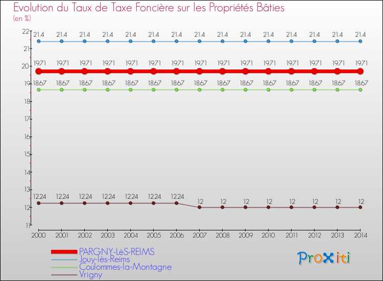 Evolution du taux de la taxe foncière sur le bati pour PARGNY-LèS-REIMS et les communes proches de 2000 à 2014 Comparaison des taux de taxe foncière sur le bati pour PARGNY-LèS-REIMS et les communes voisines de 2000 à 2014