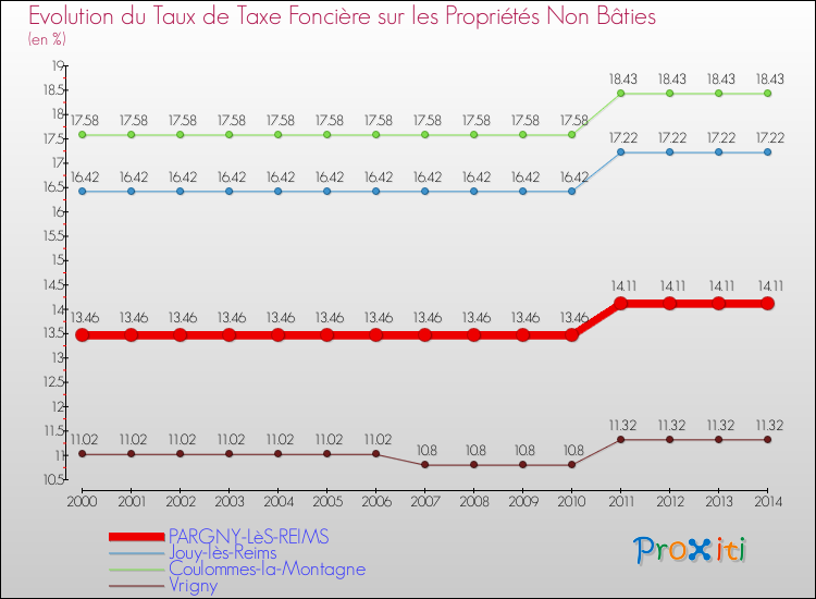 Evolution du taux de la taxe foncière sur les immeubles et terrains non batis pour PARGNY-LèS-REIMS et les communes proches de 2000 à 2014 Comparaison des taux de la taxe foncière sur les immeubles et terrains non batis pour PARGNY-LèS-REIMS et les communes voisines de 2000 à 2014
