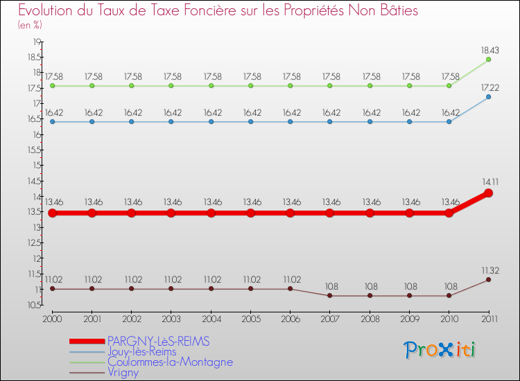 Evolution du taux de la taxe foncière sur les immeubles et terrains non batis pour PARGNY-LèS-REIMS et les communes proches Comparaison des taux de la taxe foncière sur les immeubles et terrains non batis pour PARGNY-LèS-REIMS et les communes voisines