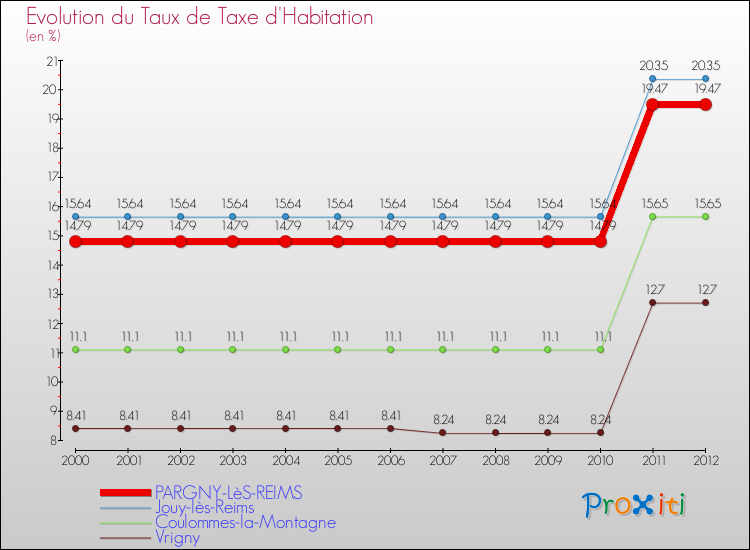 Evolution du taux de la taxe d'habitation pour PARGNY-LèS-REIMS et les communes proches Comparaison des taux de la taxe d'habitation pour PARGNY-LèS-REIMS et les communes voisines