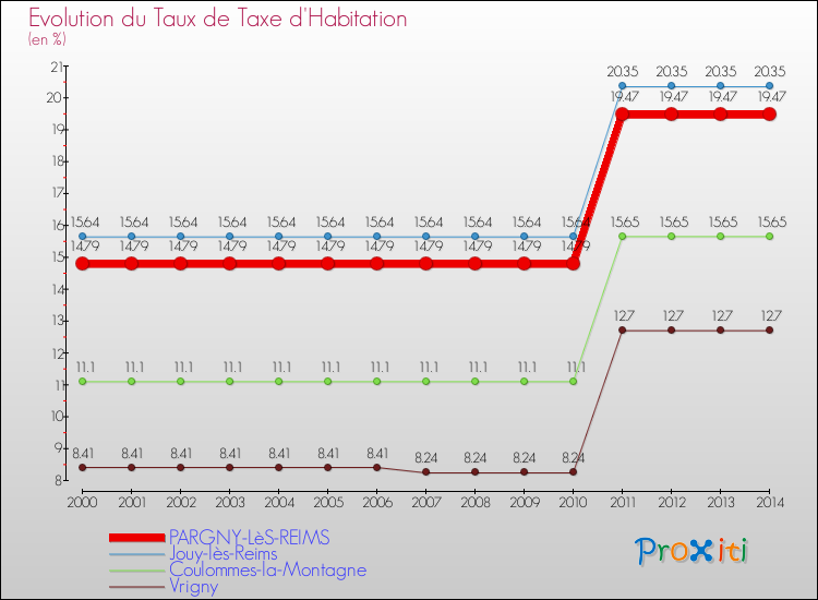 Evolution du taux de la taxe d'habitation pour PARGNY-LèS-REIMS et les communes proches de 2000 à 2014 Comparaison des taux de la taxe d'habitation pour PARGNY-LèS-REIMS et les communes voisines de 2000 à 2014