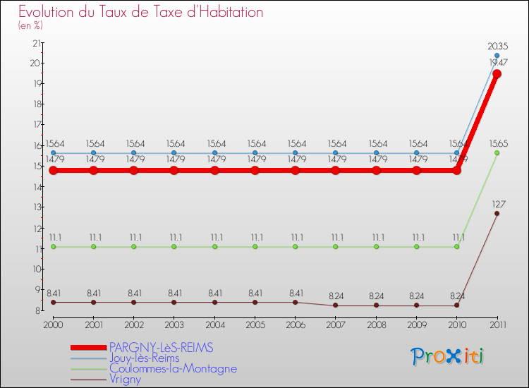 Evolution du taux de la taxe d'habitation pour PARGNY-LèS-REIMS et les communes proches Comparaison des taux de la taxe d'habitation pour PARGNY-LèS-REIMS et les communes voisines