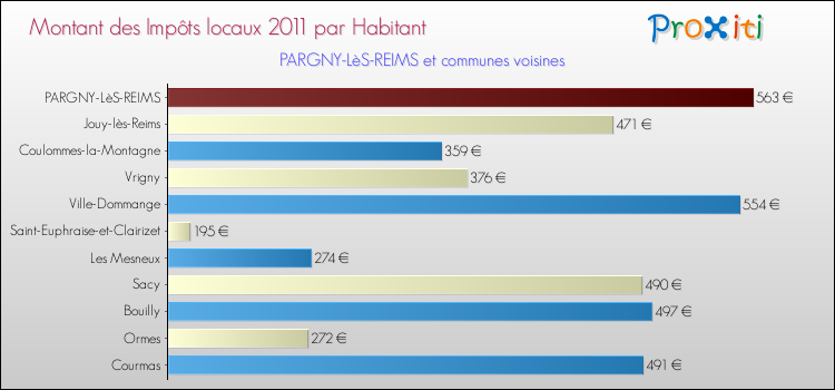 Montant des impôts locaux par Habitant pour PARGNY-LèS-REIMS et les communes proches Comparaison des impôts locaux par habitant pour PARGNY-LèS-REIMS et les communes voisines