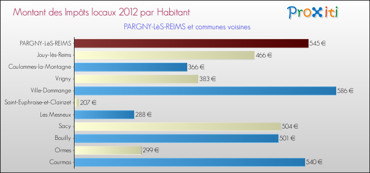 Montant des impôts locaux par Habitant pour PARGNY-LèS-REIMS et les communes proches Comparaison des impôts locaux par habitant pour PARGNY-LèS-REIMS et les communes voisines