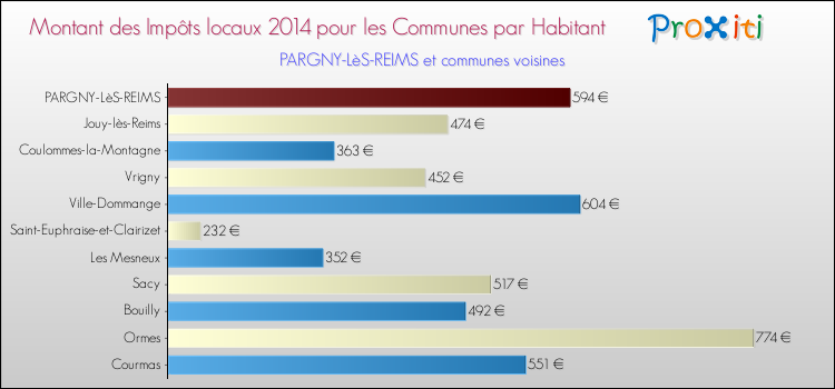 Montant des impôts locaux par Habitant pour PARGNY-LèS-REIMS et les communes proches en 2014 Comparaison des impôts locaux par habitant pour PARGNY-LèS-REIMS et les communes voisines en 2014