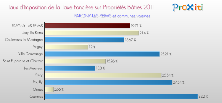 Taux d'imposition de la taxe foncière sur le bati 2011 pour PARGNY-LèS-REIMS et les communes proches Comparaison des taux d'imposition de la taxe foncière sur le bati 2011 pour PARGNY-LèS-REIMS et les communes voisines