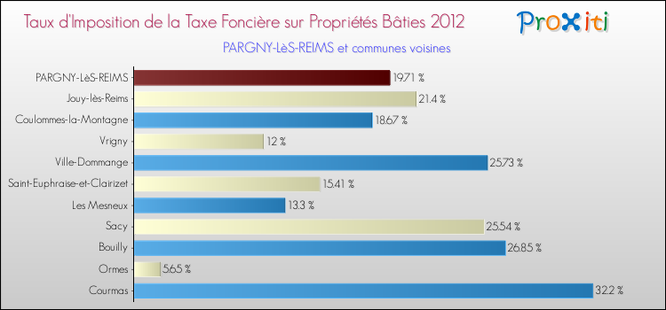 Taux d'imposition de la taxe foncière sur le bati 2012 pour PARGNY-LèS-REIMS et les communes proches Comparaison des taux d'imposition de la taxe foncière sur le bati 2012 pour PARGNY-LèS-REIMS et les communes voisines