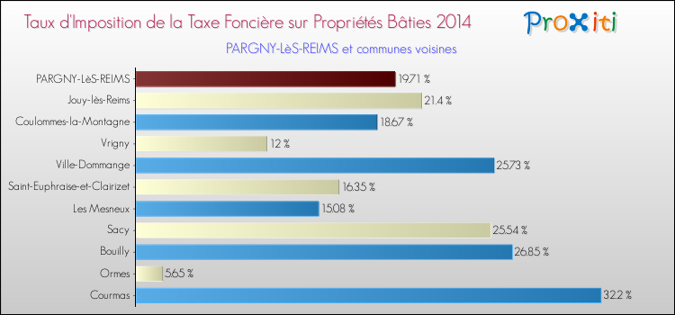 Taux d'imposition de la taxe foncière sur le bati 2014 pour PARGNY-LèS-REIMS et les communes proches Comparaison des taux d'imposition de la taxe foncière sur le bati 2014 pour PARGNY-LèS-REIMS et les communes voisines
