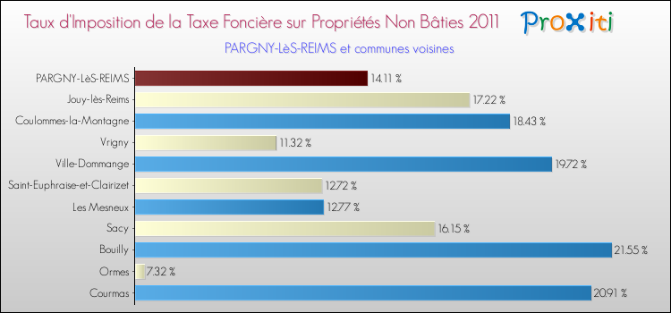 Taux d'imposition de la taxe foncière sur les immeubles et terrains non batis 2011 pour PARGNY-LèS-REIMS et les communes proches Comparaison des taux d'imposition de la taxe foncière sur les immeubles et terrains non batis 2011 pour PARGNY-LèS-REIMS et les communes voisines