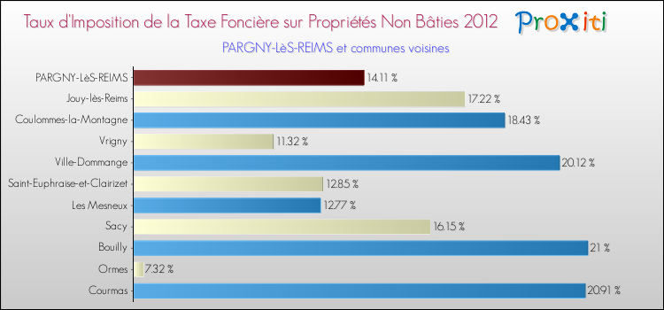 Taux d'imposition de la taxe foncière sur les immeubles et terrains non batis 2012 pour PARGNY-LèS-REIMS et les communes proches Comparaison des taux d'imposition de la taxe foncière sur les immeubles et terrains non batis 2012 pour PARGNY-LèS-REIMS et les communes voisines