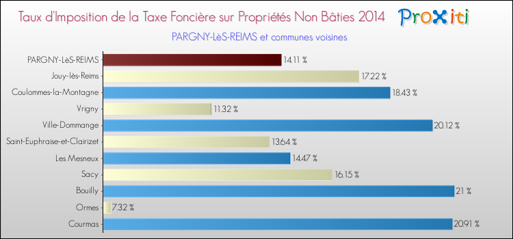 Taux d'imposition de la taxe foncière sur les immeubles et terrains non batis 2014 pour PARGNY-LèS-REIMS et les communes proches Comparaison des taux d'imposition de la taxe foncière sur les immeubles et terrains non batis 2014 pour PARGNY-LèS-REIMS et les communes voisines