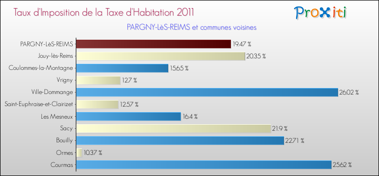 Taux d'imposition de la taxe d'habitation 2011 pour PARGNY-LèS-REIMS et les communes proches Comparaison des taux d'imposition de la taxe d'habitation 2011 pour PARGNY-LèS-REIMS et les communes voisines