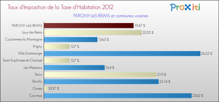 Taux d'imposition de la taxe d'habitation 2012 pour PARGNY-LèS-REIMS et les communes proches Comparaison des taux d'imposition de la taxe d'habitation 2012 pour PARGNY-LèS-REIMS et les communes voisines