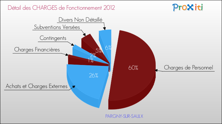 Décomposition des Charges de Fonctionnement 2012 de la commune de PARGNY-SUR-SAULX Charges de Fonctionnement 2012 pour la commune de PARGNY-SUR-SAULX