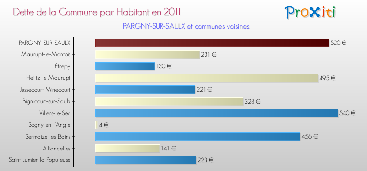 Dette par habitant de la commune en 2011 pour PARGNY-SUR-SAULX et les communes proches Comparaison de la dette par habitant de la commune en 2011 pour PARGNY-SUR-SAULX et les communes voisines