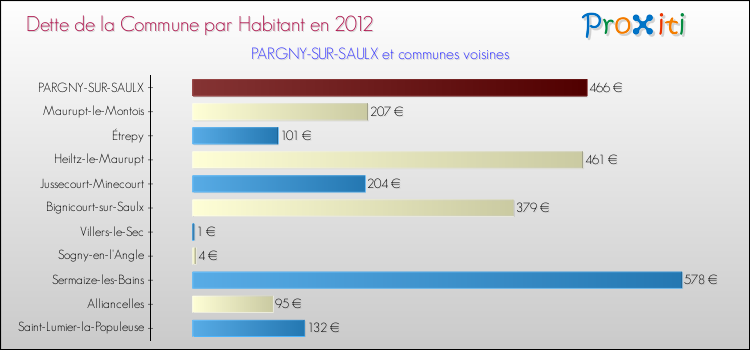 Dette par habitant de la commune en 2012 pour PARGNY-SUR-SAULX et les communes proches Comparaison de la dette par habitant de la commune en 2012 pour PARGNY-SUR-SAULX et les communes voisines