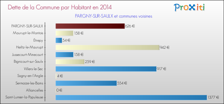 Dette par habitant de la commune en 2014 pour PARGNY-SUR-SAULX et les communes proches Comparaison de la dette par habitant de la commune en 2014 pour PARGNY-SUR-SAULX et les communes voisines