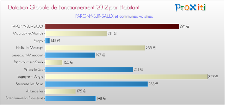 Montant des dotations globales de fonctionnement DGF par Habitant pour PARGNY-SUR-SAULX et les communes proches Comparaison des des dotations globales de fonctionnement DGF par habitant pour PARGNY-SUR-SAULX et les communes voisines