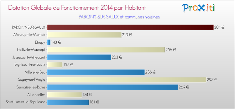 Montant des dotations globales de fonctionnement DGF par Habitant pour PARGNY-SUR-SAULX et les communes proches en 2014. Comparaison des des dotations globales de fonctionnement DGF par habitant pour PARGNY-SUR-SAULX et les communes voisines en 2014.